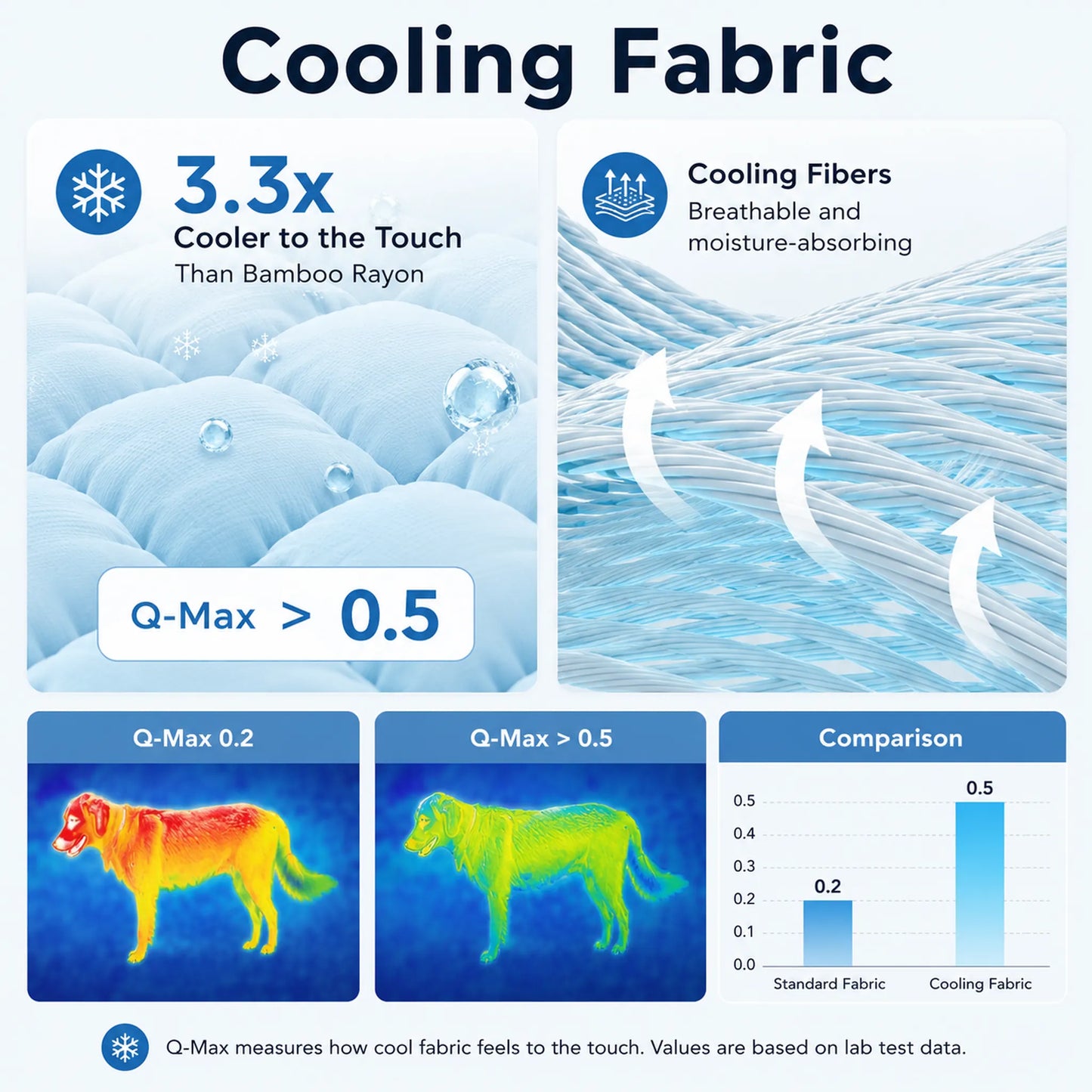 Cooling fabric feature image showing Q-Max comparison and breathable moisture-absorbing fibers
