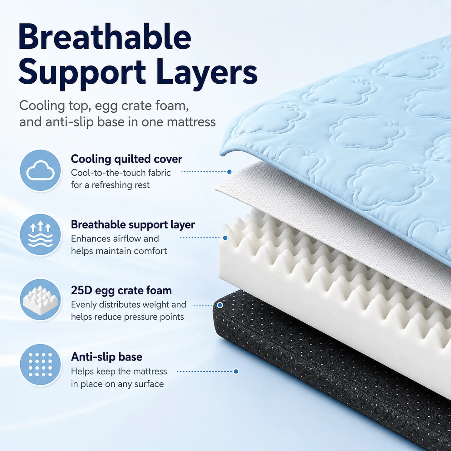Layer diagram showing cooling cover, breathable support layer, 25D egg crate foam, and anti-slip base