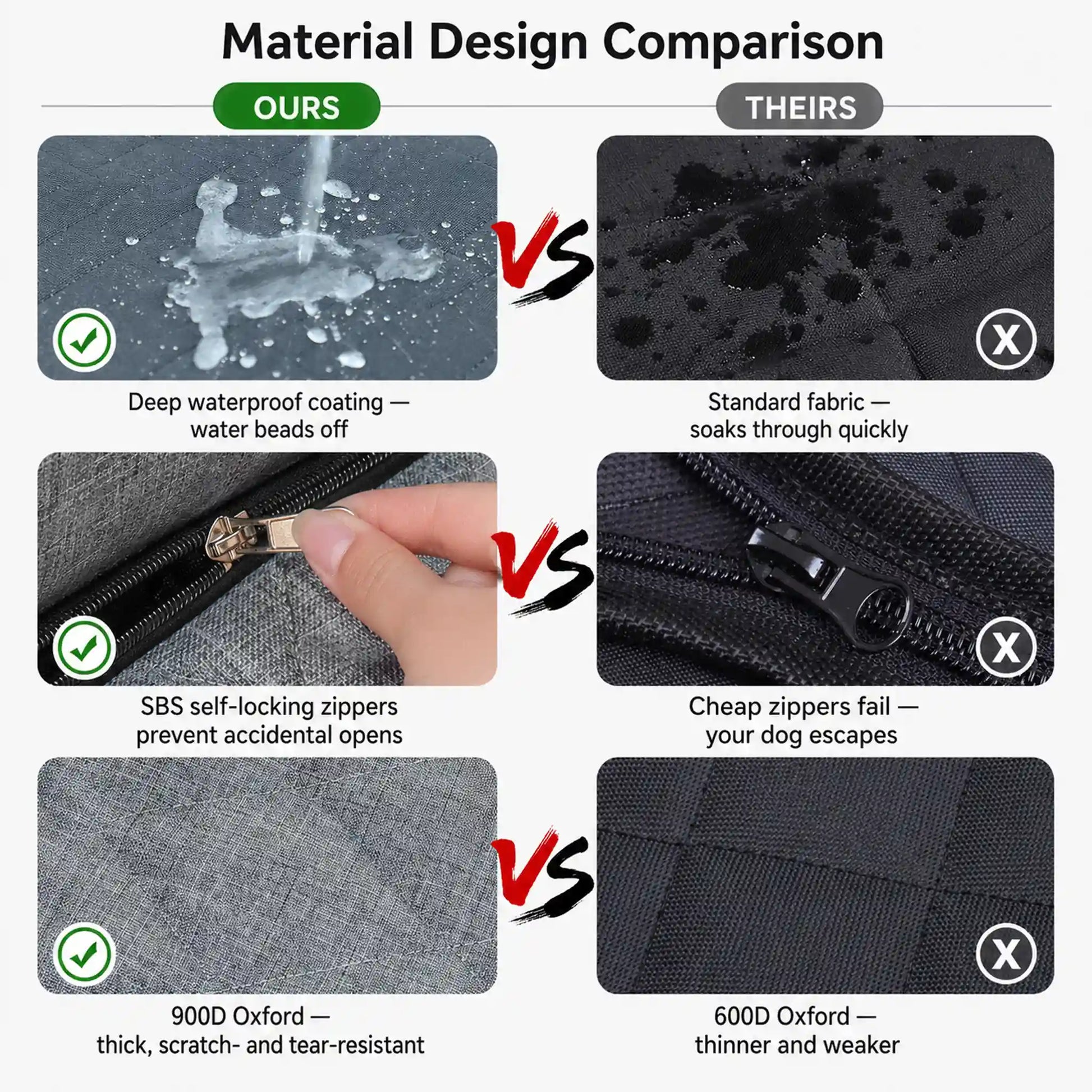 Material comparison chart showing waterproof coating, SBS self-locking zippers, and 900D Oxford fabric